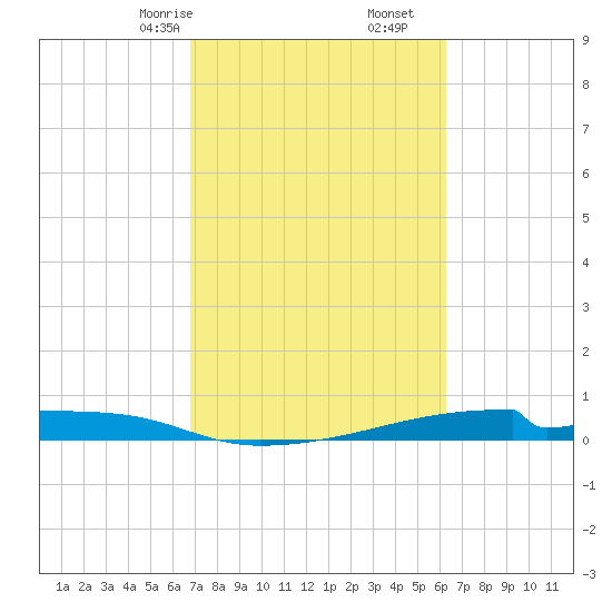 Christmas Bay tide chart for Monday, February 24, 2025