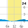 Christmas Bay tide chart for Monday, February 24, 2025