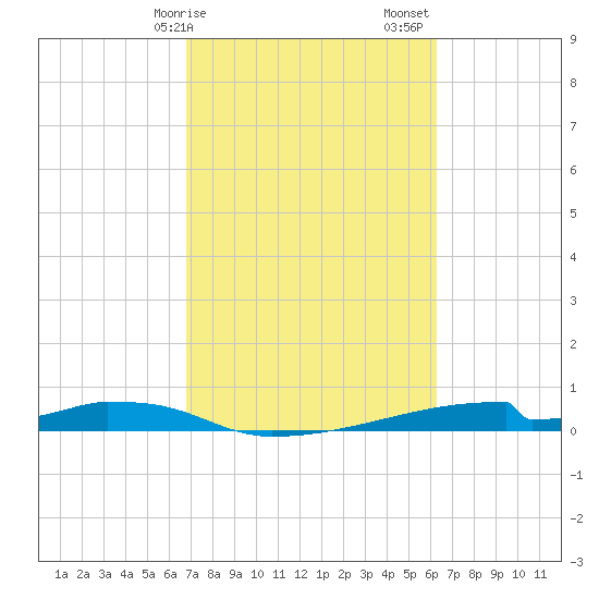 Christmas Bay tide chart for Tuesday, February 25, 2025