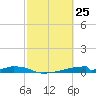 Christmas Bay tide chart for Tuesday, February 25, 2025