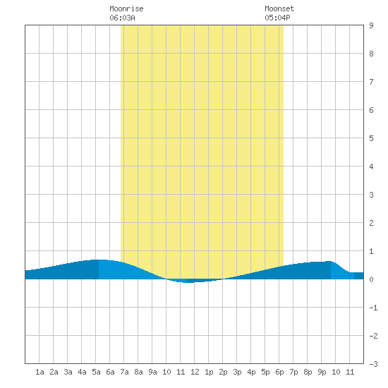 Christmas Bay tide chart for Wednesday, February 26, 2025