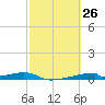 Christmas Bay tide chart for Wednesday, February 26, 2025