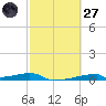 Christmas Bay tide chart for Thursday, February 27, 2025