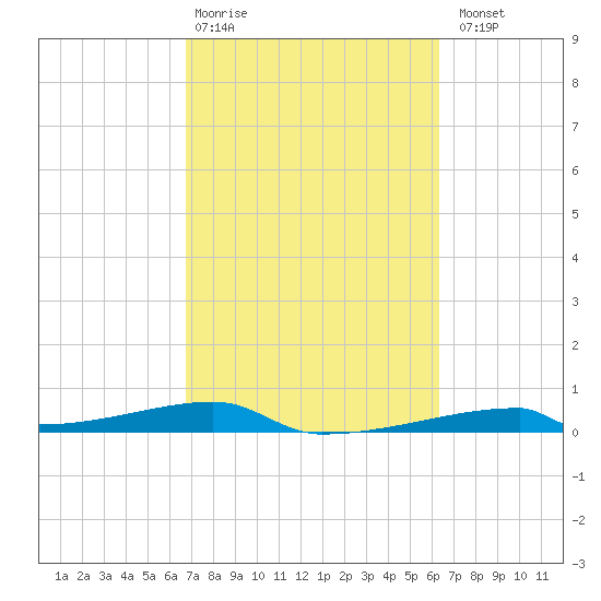 Christmas Bay tide chart for Friday, February 28, 2025