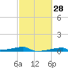 Christmas Bay tide chart for Friday, February 28, 2025