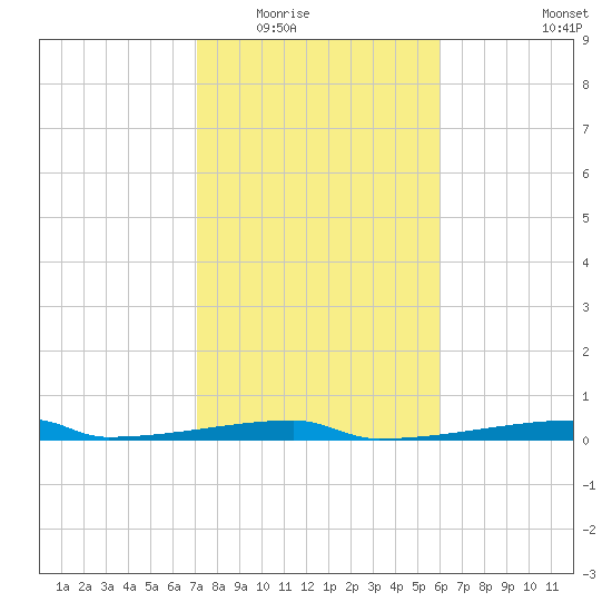 Christmas Bay tide chart for Sunday, February 2, 2025