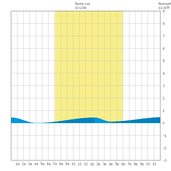 Christmas Bay tide chart for Monday, February 3, 2025