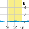 Christmas Bay tide chart for Monday, February 3, 2025