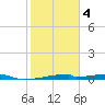 Christmas Bay tide chart for Tuesday, February 4, 2025