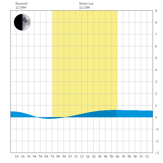 Christmas Bay tide chart for Wednesday, February 5, 2025