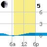 Christmas Bay tide chart for Wednesday, February 5, 2025