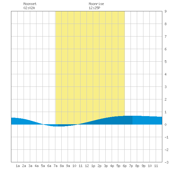Christmas Bay tide chart for Thursday, February 6, 2025