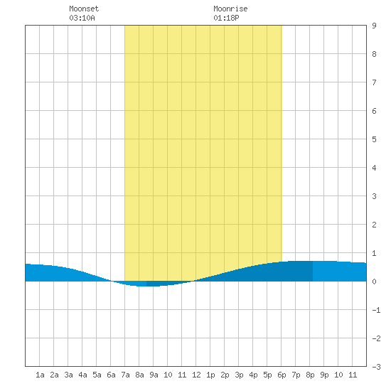 Christmas Bay tide chart for Friday, February 7, 2025