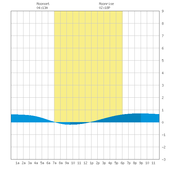 Christmas Bay tide chart for Saturday, February 8, 2025