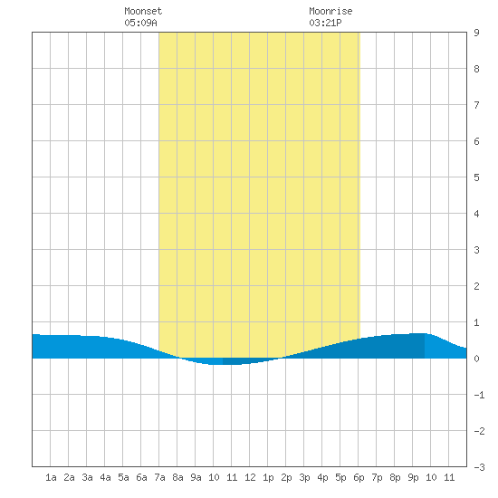 Christmas Bay tide chart for Sunday, February 9, 2025
