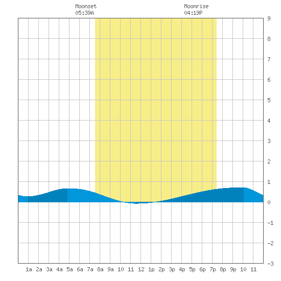 Christmas Bay tide chart for Monday, March 10, 2025