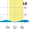 Christmas Bay tide chart for Monday, March 10, 2025