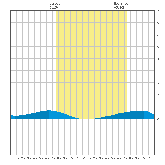 Christmas Bay tide chart for Tuesday, March 11, 2025