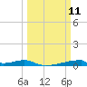Christmas Bay tide chart for Tuesday, March 11, 2025