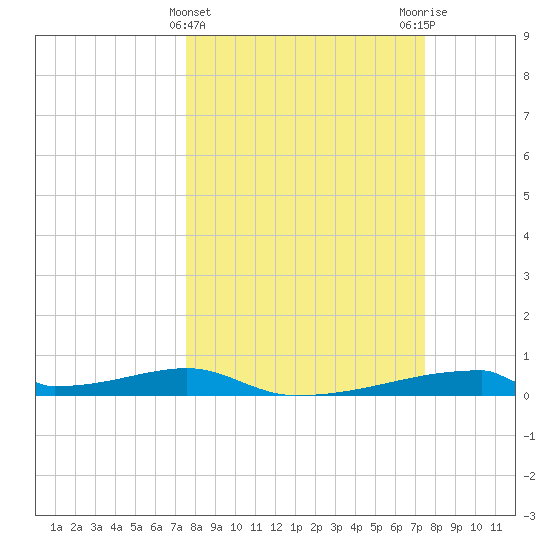 Christmas Bay tide chart for Wednesday, March 12, 2025