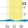 Christmas Bay tide chart for Thursday, March 13, 2025