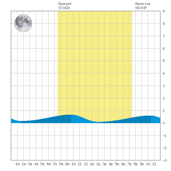Christmas Bay tide chart for Friday, March 14, 2025