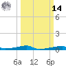 Christmas Bay tide chart for Friday, March 14, 2025