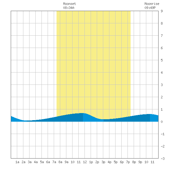 Christmas Bay tide chart for Sunday, March 16, 2025