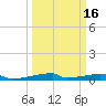 Christmas Bay tide chart for Sunday, March 16, 2025