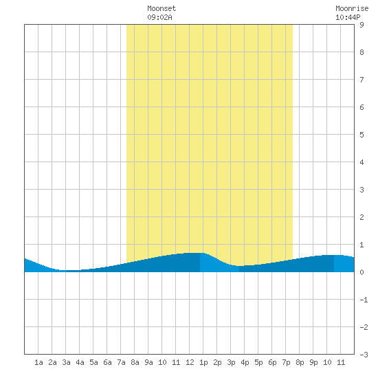 Christmas Bay tide chart for Monday, March 17, 2025
