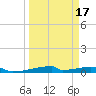 Christmas Bay tide chart for Monday, March 17, 2025