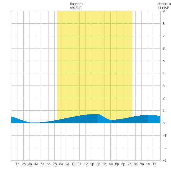 Christmas Bay tide chart for Tuesday, March 18, 2025