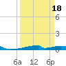 Christmas Bay tide chart for Tuesday, March 18, 2025