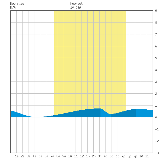 Christmas Bay tide chart for Wednesday, March 19, 2025