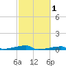 Christmas Bay tide chart for Saturday, March 1, 2025