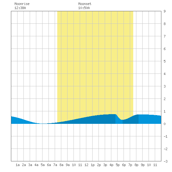 Christmas Bay tide chart for Thursday, March 20, 2025