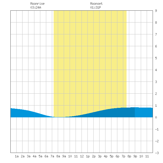 Christmas Bay tide chart for Sunday, March 23, 2025