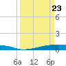Christmas Bay tide chart for Sunday, March 23, 2025