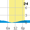 Christmas Bay tide chart for Monday, March 24, 2025