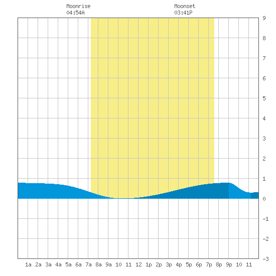 Christmas Bay tide chart for Tuesday, March 25, 2025