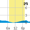 Christmas Bay tide chart for Tuesday, March 25, 2025