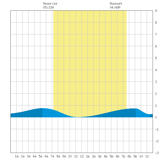 Christmas Bay tide chart for Wednesday, March 26, 2025