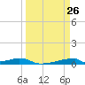 Christmas Bay tide chart for Wednesday, March 26, 2025