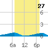 Christmas Bay tide chart for Thursday, March 27, 2025