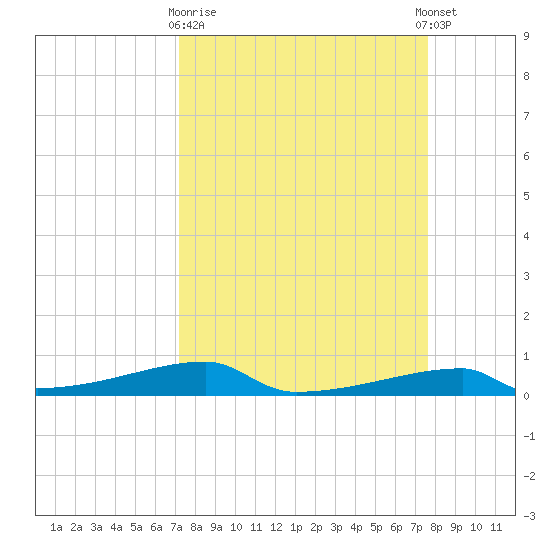 Christmas Bay tide chart for Friday, March 28, 2025