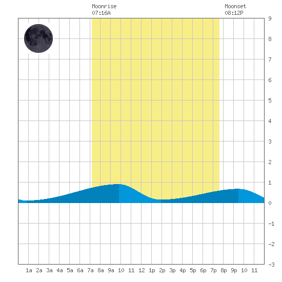 Christmas Bay tide chart for Saturday, March 29, 2025