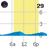 Christmas Bay tide chart for Saturday, March 29, 2025