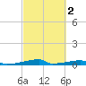 Christmas Bay tide chart for Sunday, March 2, 2025