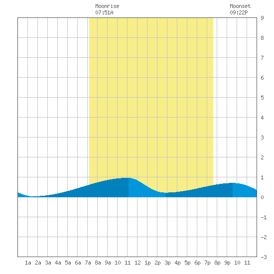 Christmas Bay tide chart for Sunday, March 30, 2025