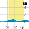 Christmas Bay tide chart for Sunday, March 30, 2025